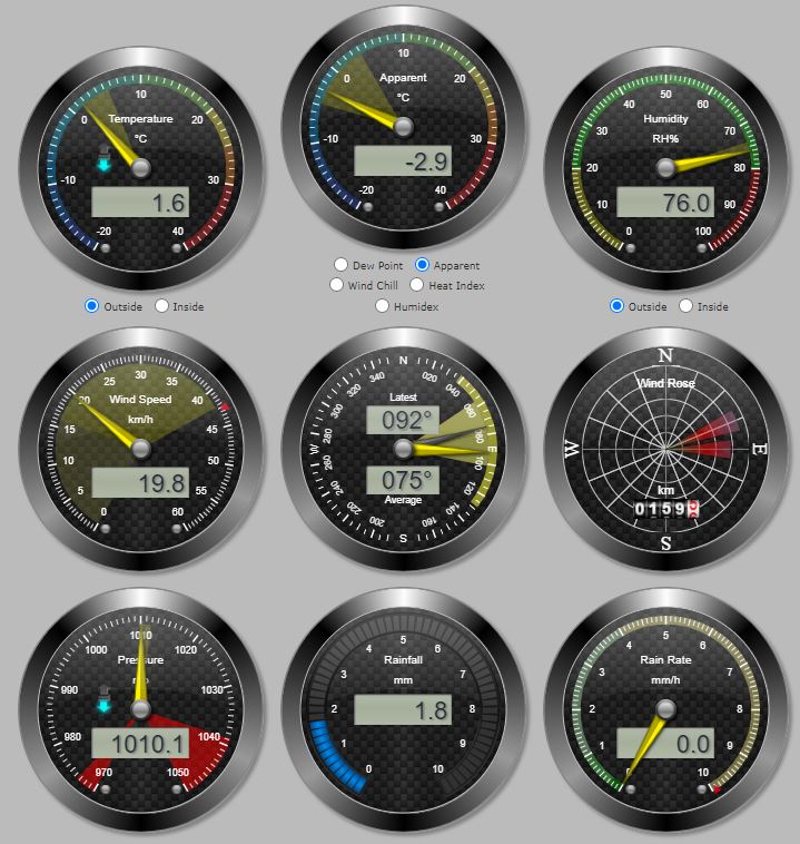 Dashboard meters Weerstation Purmerbos